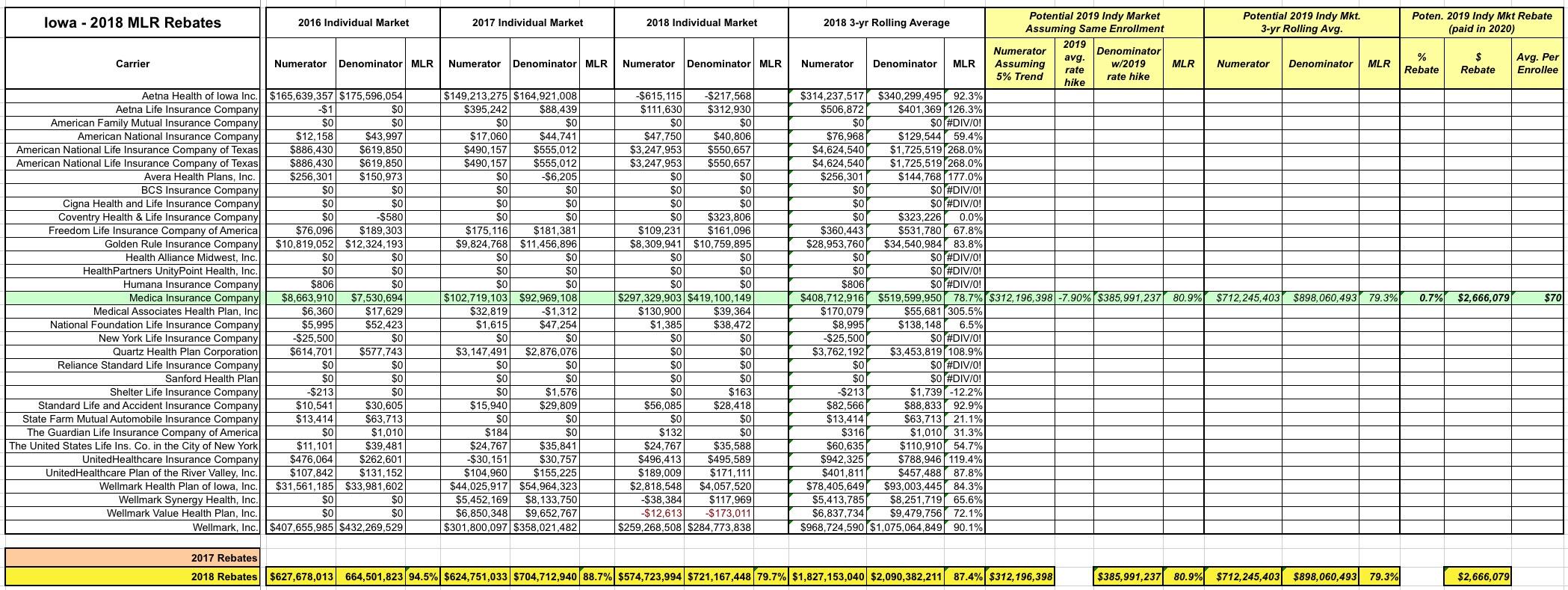 iowa-2-4-million-in-mlr-rebate-payments-going-to-49-000-enrollees